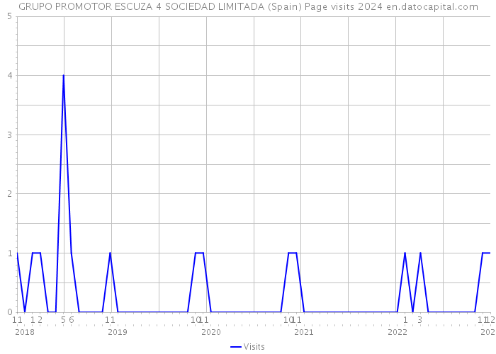 GRUPO PROMOTOR ESCUZA 4 SOCIEDAD LIMITADA (Spain) Page visits 2024 