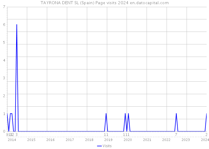 TAYRONA DENT SL (Spain) Page visits 2024 