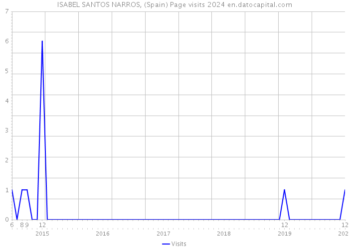 ISABEL SANTOS NARROS, (Spain) Page visits 2024 