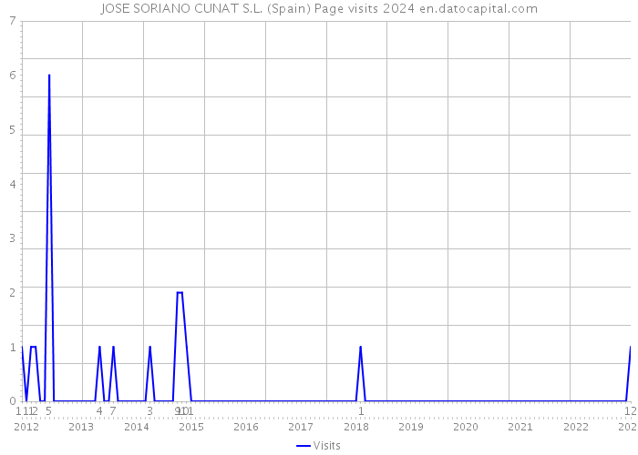 JOSE SORIANO CUNAT S.L. (Spain) Page visits 2024 