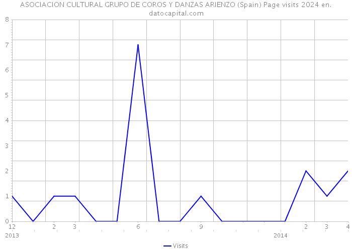 ASOCIACION CULTURAL GRUPO DE COROS Y DANZAS ARIENZO (Spain) Page visits 2024 