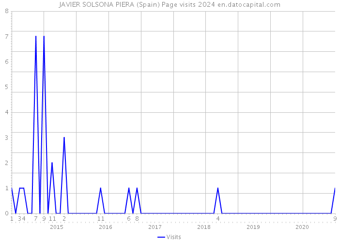 JAVIER SOLSONA PIERA (Spain) Page visits 2024 
