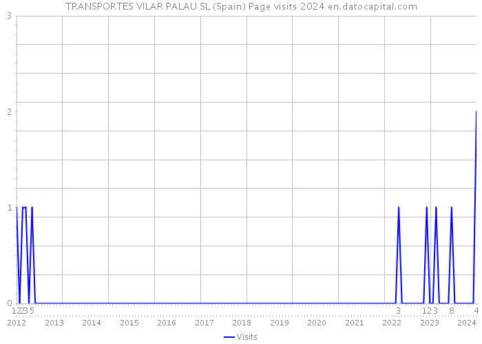 TRANSPORTES VILAR PALAU SL (Spain) Page visits 2024 