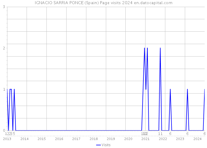 IGNACIO SARRIA PONCE (Spain) Page visits 2024 