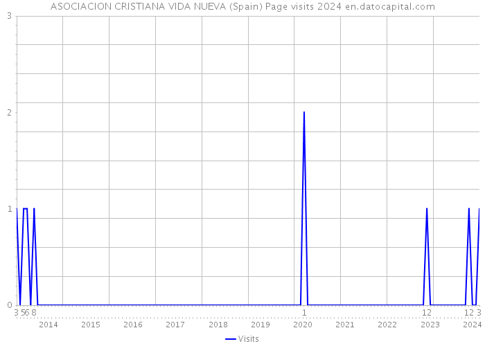 ASOCIACION CRISTIANA VIDA NUEVA (Spain) Page visits 2024 