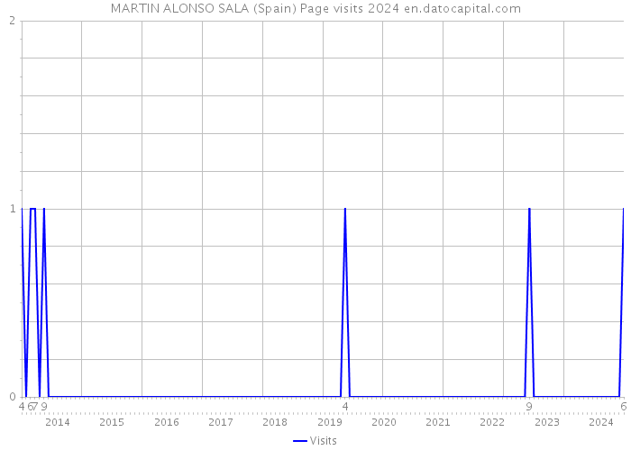 MARTIN ALONSO SALA (Spain) Page visits 2024 