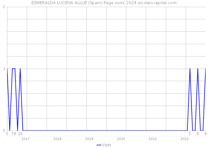 ESMERALDA LUCENA ALLUE (Spain) Page visits 2024 