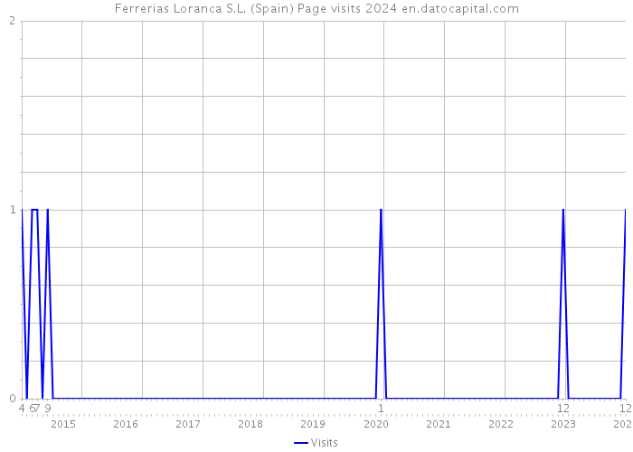 Ferrerias Loranca S.L. (Spain) Page visits 2024 