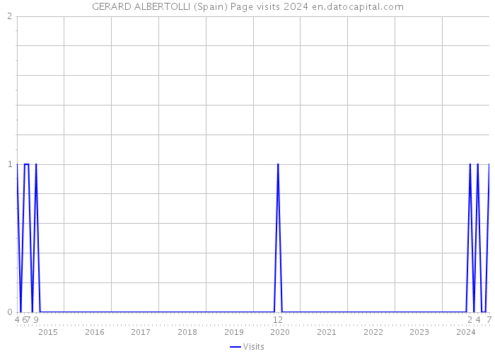 GERARD ALBERTOLLI (Spain) Page visits 2024 