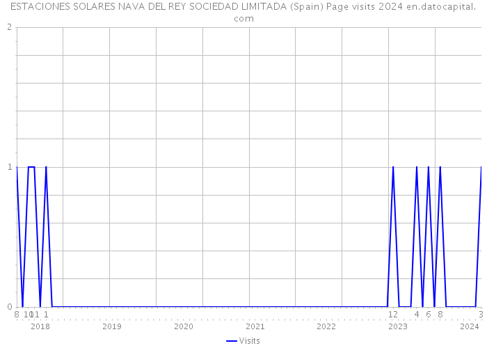 ESTACIONES SOLARES NAVA DEL REY SOCIEDAD LIMITADA (Spain) Page visits 2024 