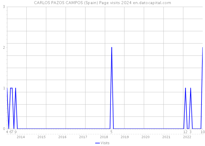 CARLOS PAZOS CAMPOS (Spain) Page visits 2024 