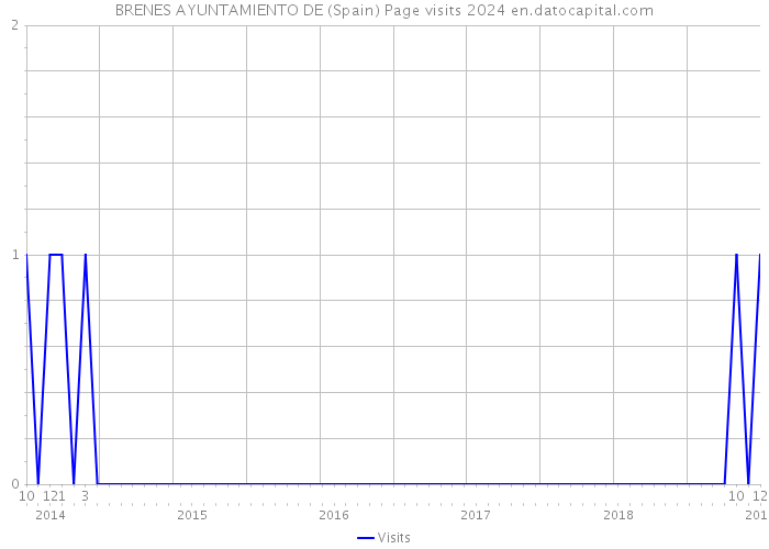 BRENES AYUNTAMIENTO DE (Spain) Page visits 2024 