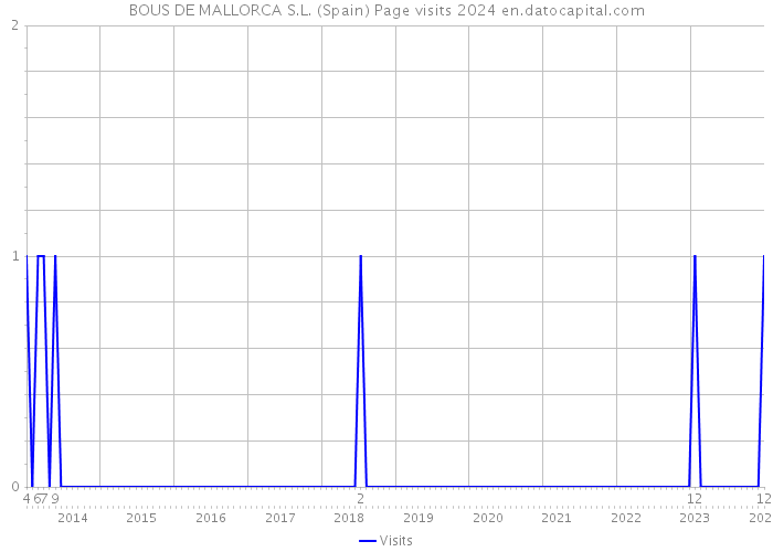 BOUS DE MALLORCA S.L. (Spain) Page visits 2024 