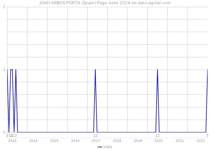 JOAN ARBOS PORTA (Spain) Page visits 2024 