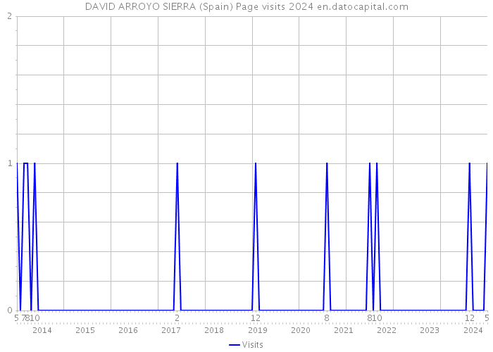 DAVID ARROYO SIERRA (Spain) Page visits 2024 