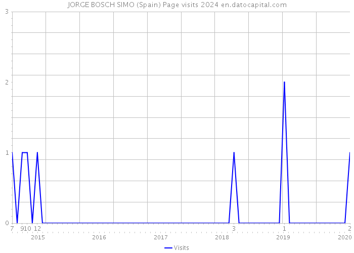 JORGE BOSCH SIMO (Spain) Page visits 2024 