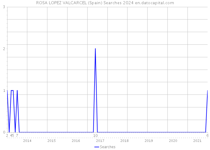 ROSA LOPEZ VALCARCEL (Spain) Searches 2024 