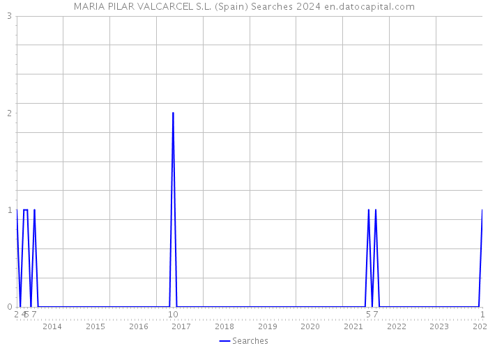 MARIA PILAR VALCARCEL S.L. (Spain) Searches 2024 