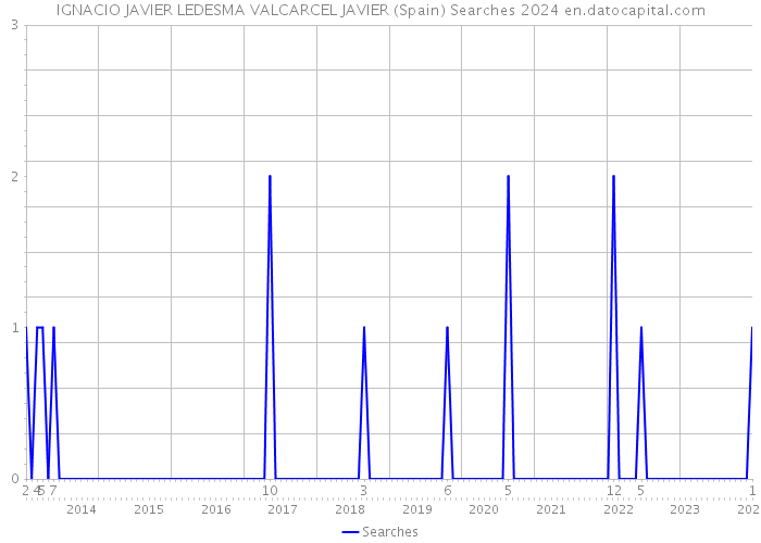 IGNACIO JAVIER LEDESMA VALCARCEL JAVIER (Spain) Searches 2024 