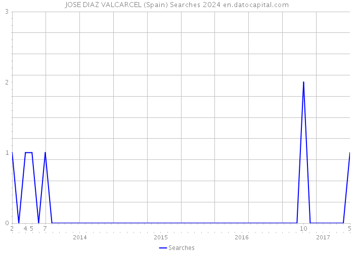 JOSE DIAZ VALCARCEL (Spain) Searches 2024 