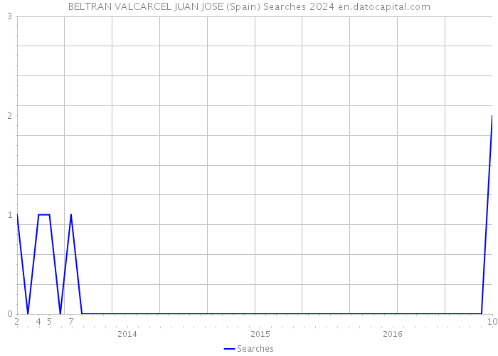 BELTRAN VALCARCEL JUAN JOSE (Spain) Searches 2024 