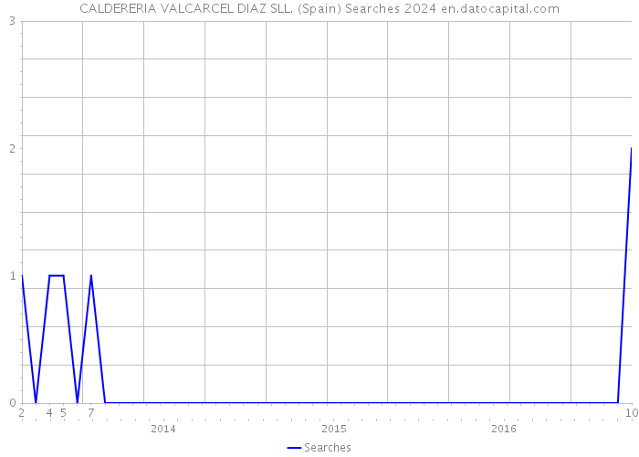 CALDERERIA VALCARCEL DIAZ SLL. (Spain) Searches 2024 