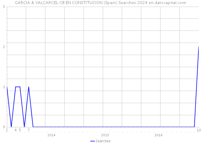 GARCIA & VALCARCEL CB EN CONSTITUCION (Spain) Searches 2024 