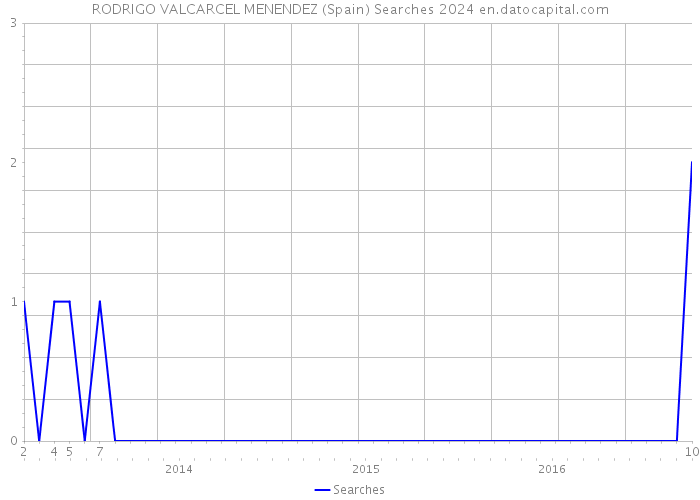 RODRIGO VALCARCEL MENENDEZ (Spain) Searches 2024 