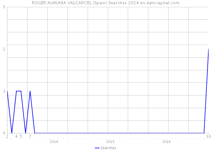 ROGER ALMUNIA VALCARCEL (Spain) Searches 2024 