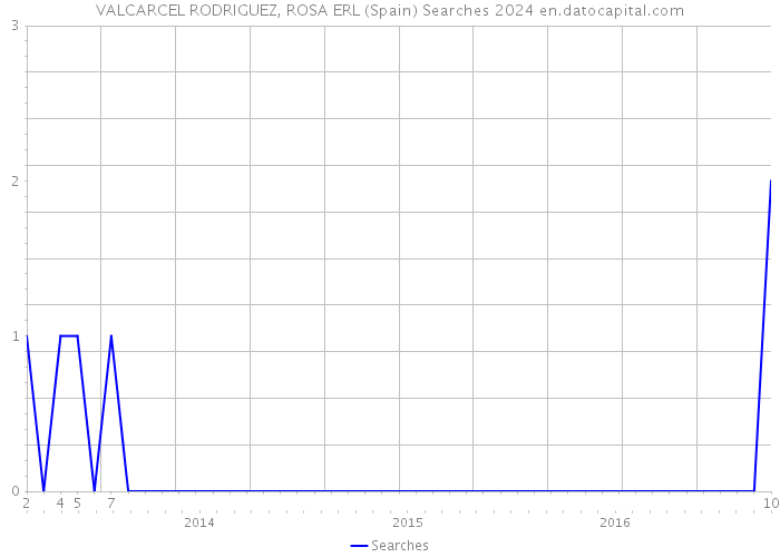 VALCARCEL RODRIGUEZ, ROSA ERL (Spain) Searches 2024 