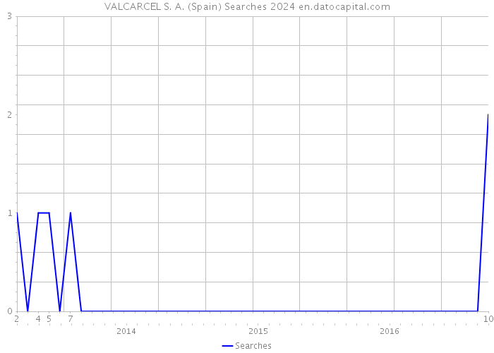 VALCARCEL S. A. (Spain) Searches 2024 