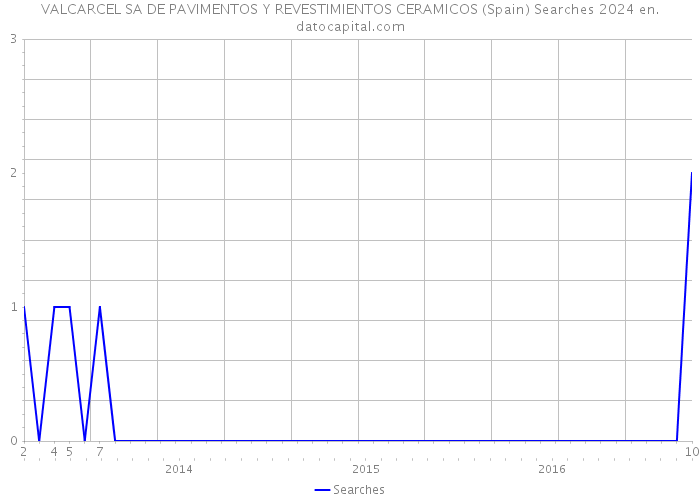 VALCARCEL SA DE PAVIMENTOS Y REVESTIMIENTOS CERAMICOS (Spain) Searches 2024 