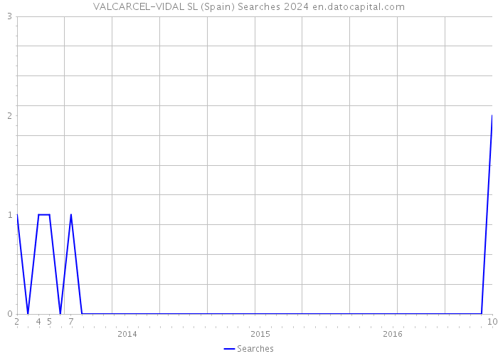 VALCARCEL-VIDAL SL (Spain) Searches 2024 