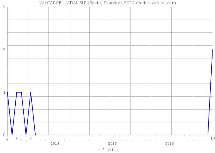 VALCARCEL-VIDAL SLP (Spain) Searches 2024 