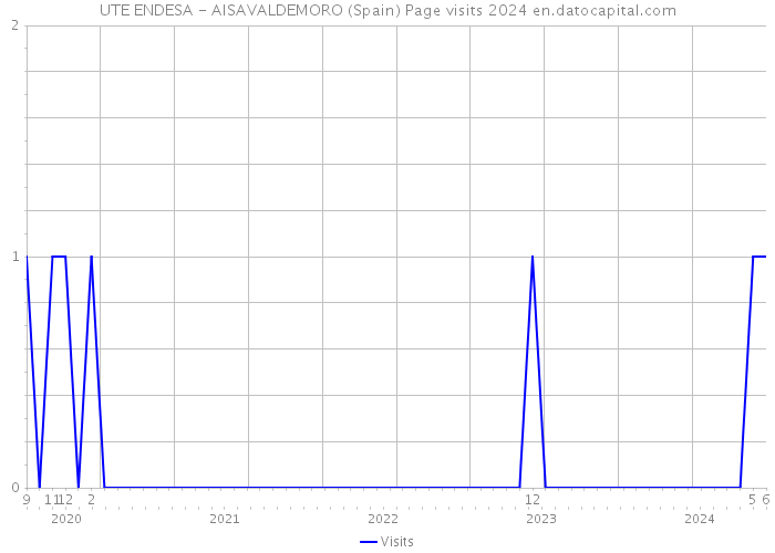 UTE ENDESA - AISAVALDEMORO (Spain) Page visits 2024 