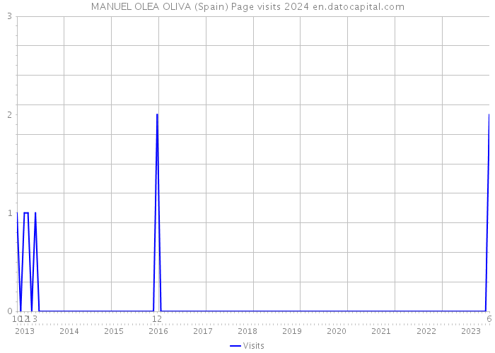 MANUEL OLEA OLIVA (Spain) Page visits 2024 