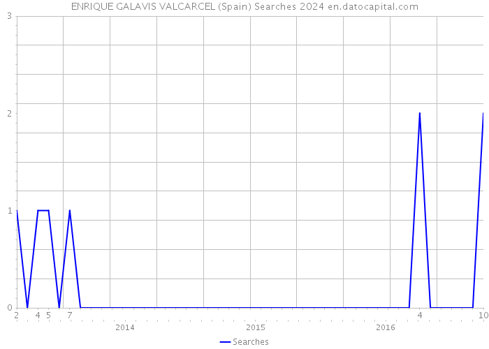 ENRIQUE GALAVIS VALCARCEL (Spain) Searches 2024 
