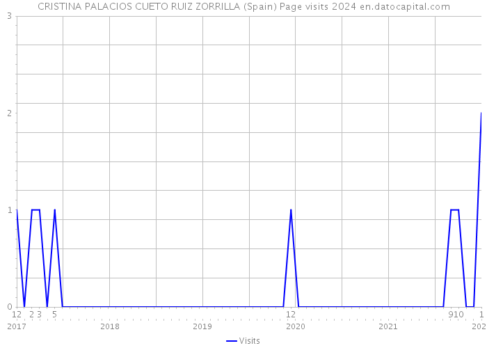 CRISTINA PALACIOS CUETO RUIZ ZORRILLA (Spain) Page visits 2024 
