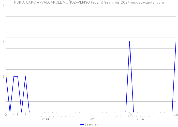 NURIA GARCIA-VALCARCEL MUÑOZ-REPISO (Spain) Searches 2024 