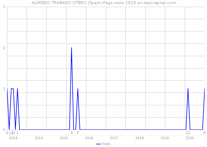 ALFREDO TRABADO OTERO (Spain) Page visits 2024 