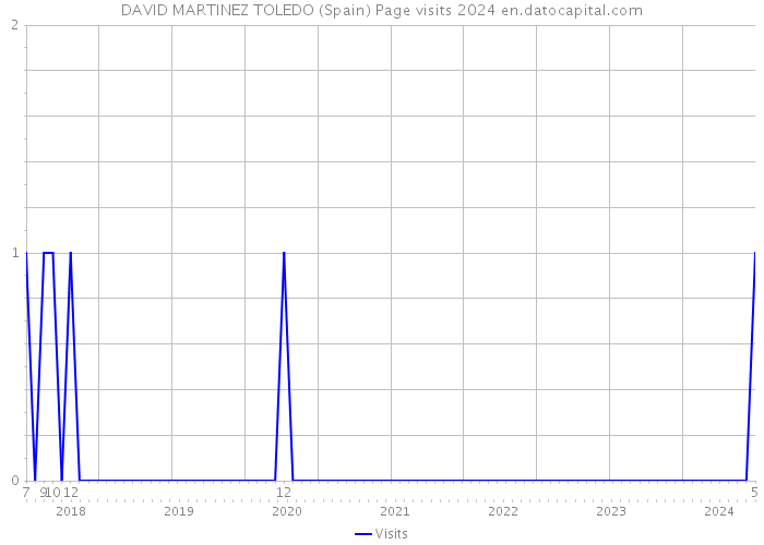 DAVID MARTINEZ TOLEDO (Spain) Page visits 2024 