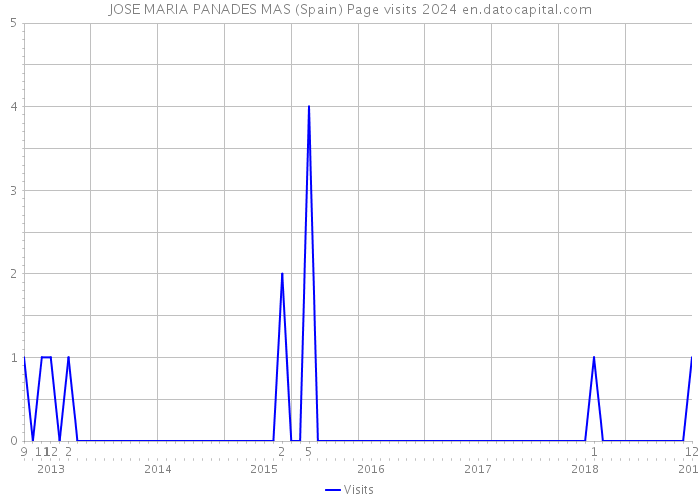 JOSE MARIA PANADES MAS (Spain) Page visits 2024 