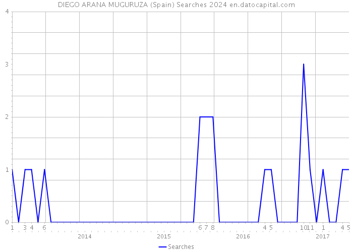 DIEGO ARANA MUGURUZA (Spain) Searches 2024 