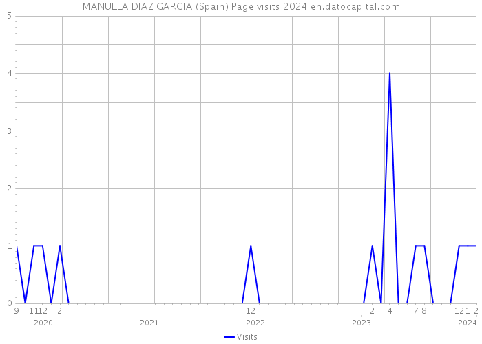 MANUELA DIAZ GARCIA (Spain) Page visits 2024 