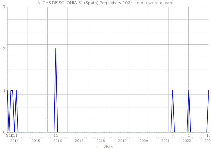 ALGAS DE BOLONIA SL (Spain) Page visits 2024 
