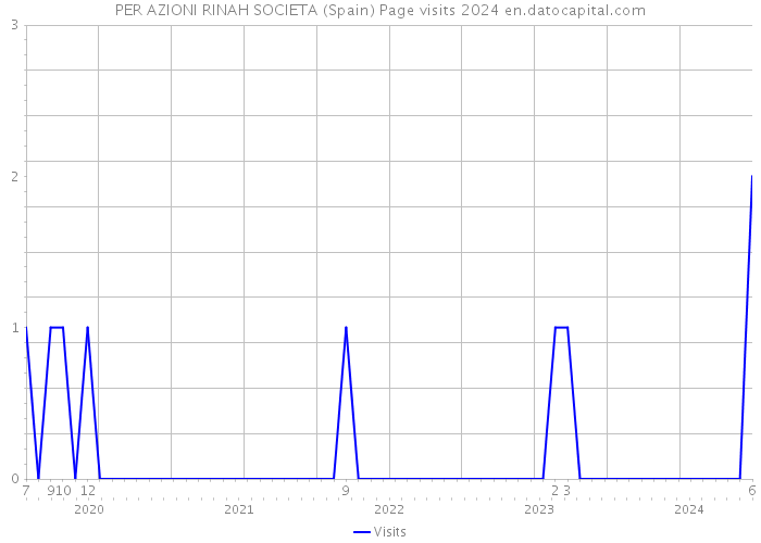 PER AZIONI RINAH SOCIETA (Spain) Page visits 2024 