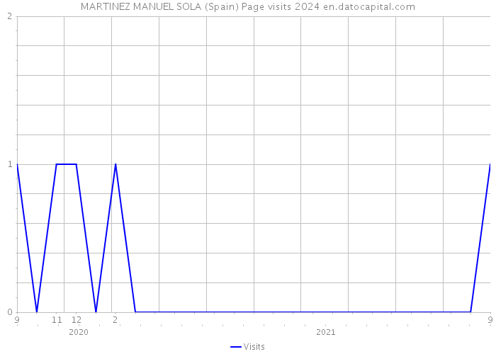 MARTINEZ MANUEL SOLA (Spain) Page visits 2024 