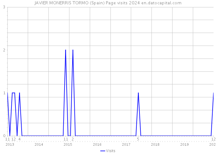 JAVIER MONERRIS TORMO (Spain) Page visits 2024 