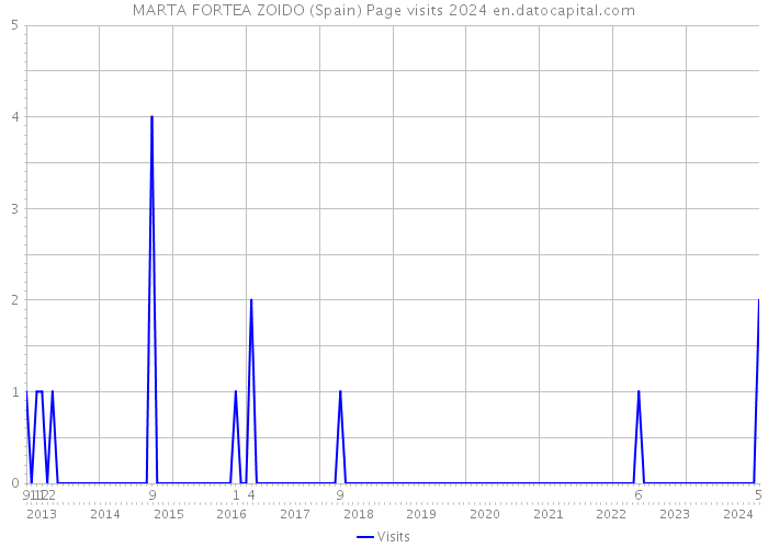 MARTA FORTEA ZOIDO (Spain) Page visits 2024 