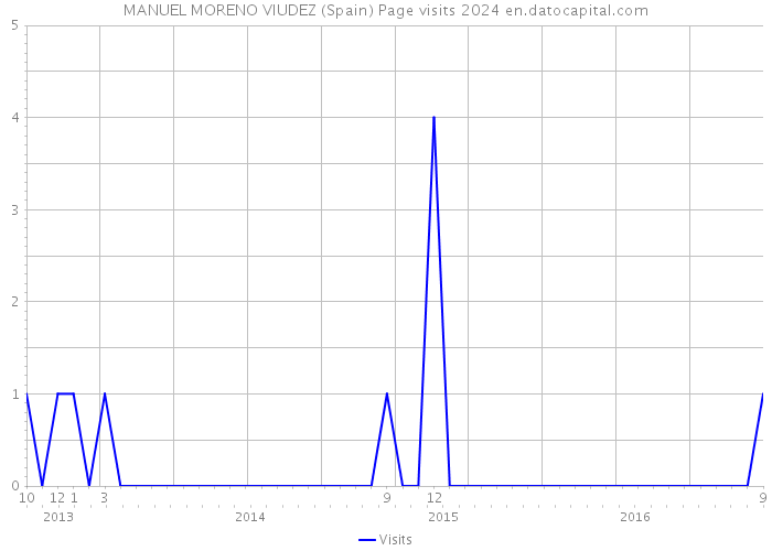 MANUEL MORENO VIUDEZ (Spain) Page visits 2024 